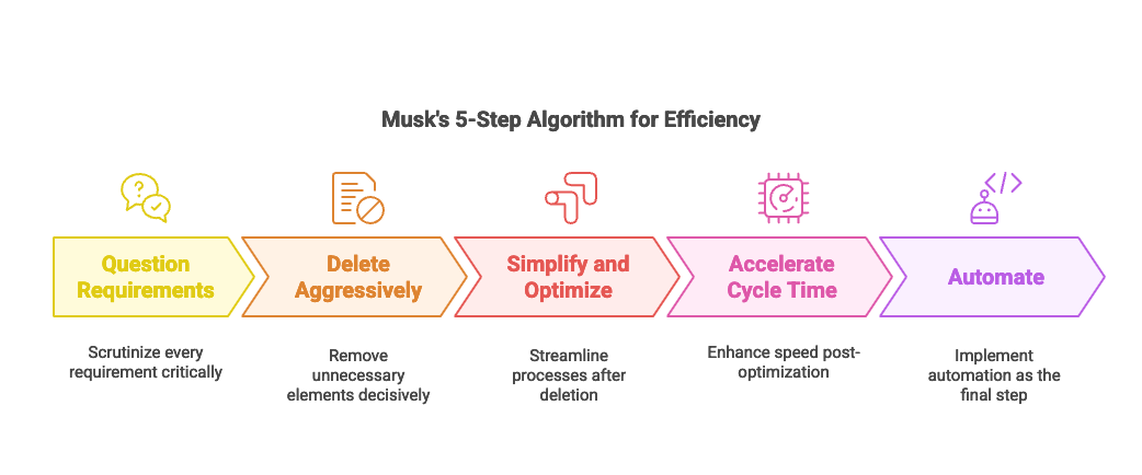 Elon Musk 5 step algorithm to fix any business