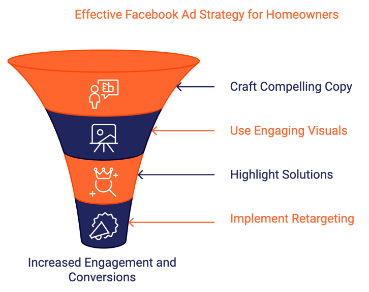 Effective ad strategies for homeowners