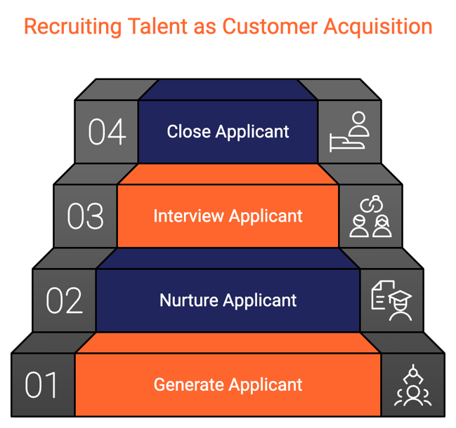 Recruiting Talent As Customer Acquisition 