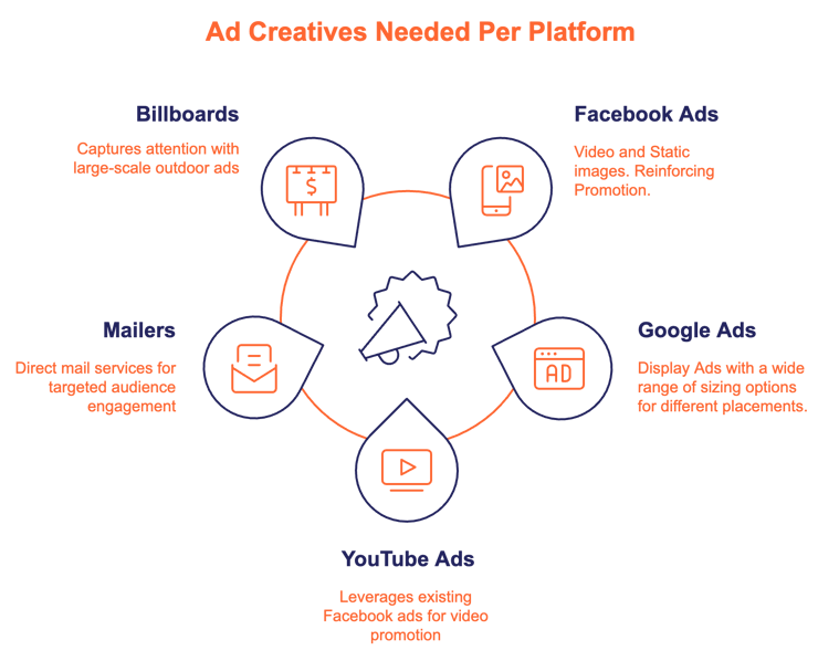 Ad Types Per Platform