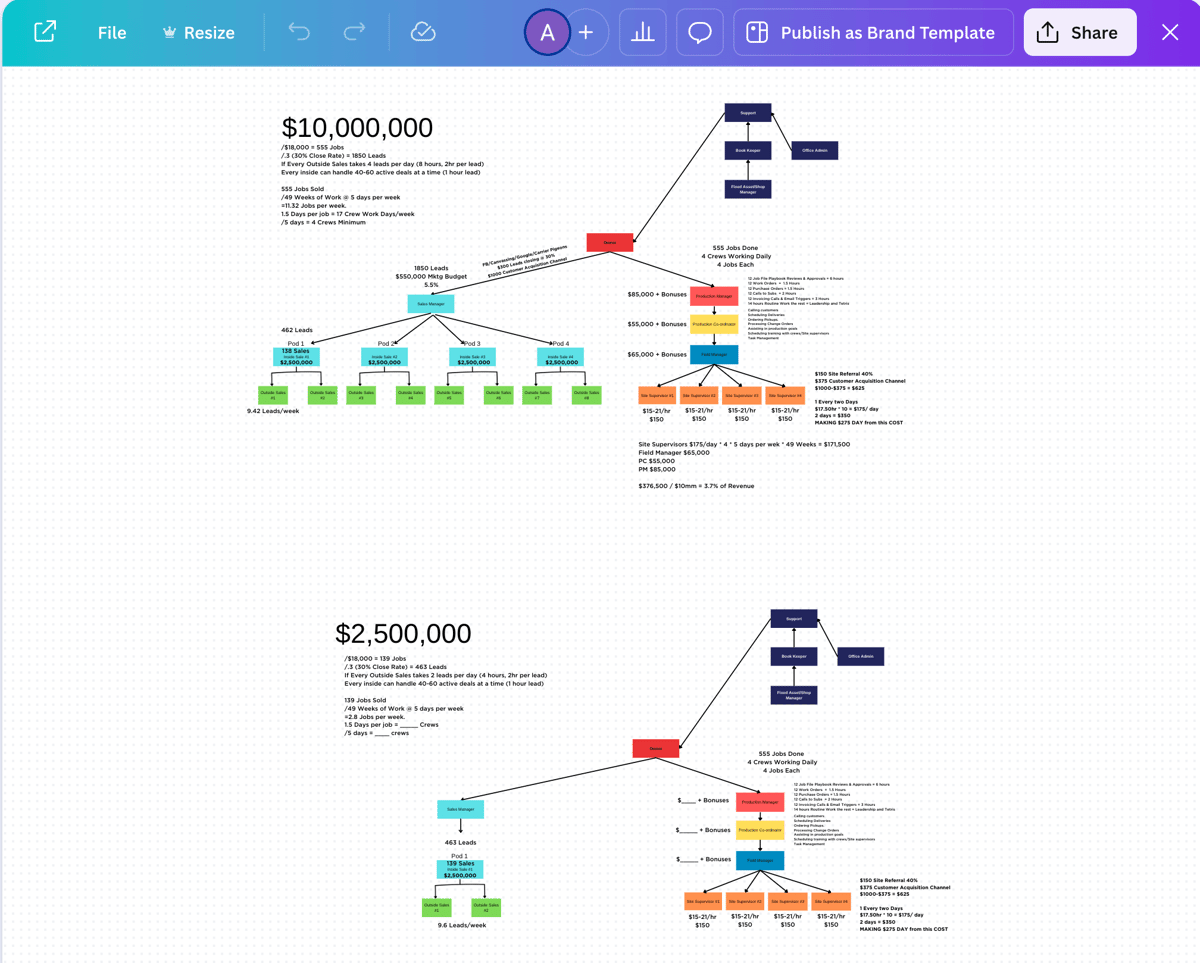 org chart isos